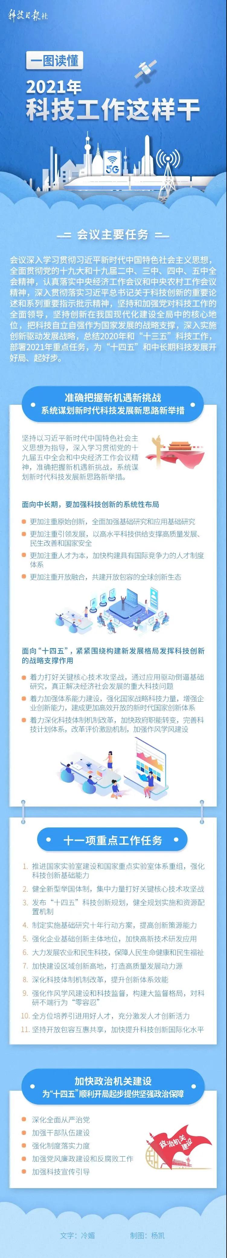 一图读懂 | 2021年科技工作这样干！(图1)